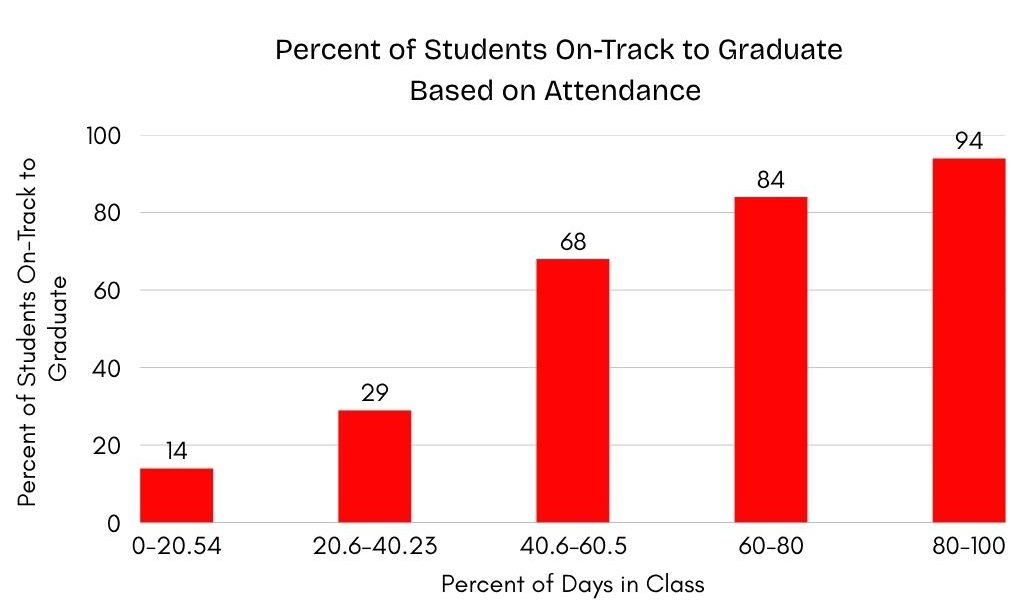 Data provided by Nathan Hale admin depicting the correlation between graduation rate and percentage of attendance as of February 14th, 2025.